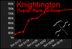 Total Graph of Knightington