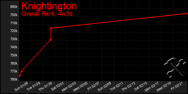 Last 31 Days Graph of Knightington