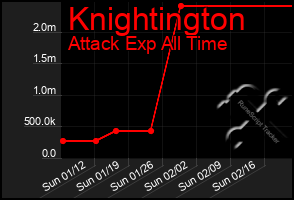 Total Graph of Knightington