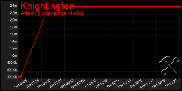 Last 31 Days Graph of Knightington