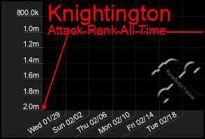 Total Graph of Knightington