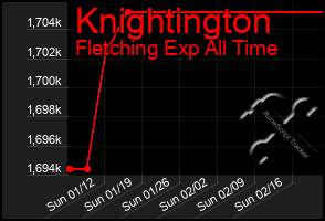 Total Graph of Knightington