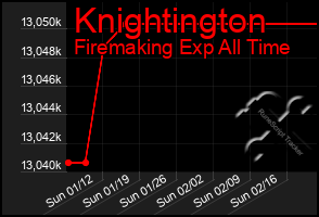 Total Graph of Knightington