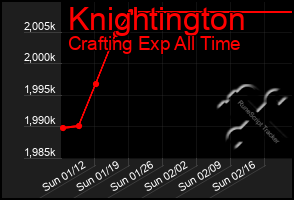 Total Graph of Knightington