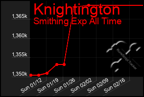 Total Graph of Knightington