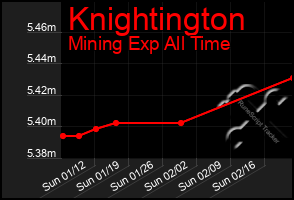 Total Graph of Knightington