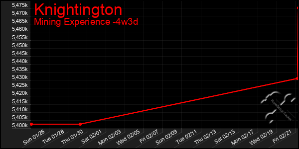 Last 31 Days Graph of Knightington