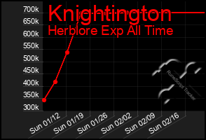 Total Graph of Knightington