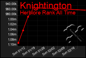 Total Graph of Knightington