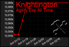 Total Graph of Knightington