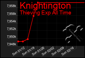 Total Graph of Knightington