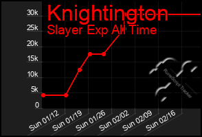 Total Graph of Knightington