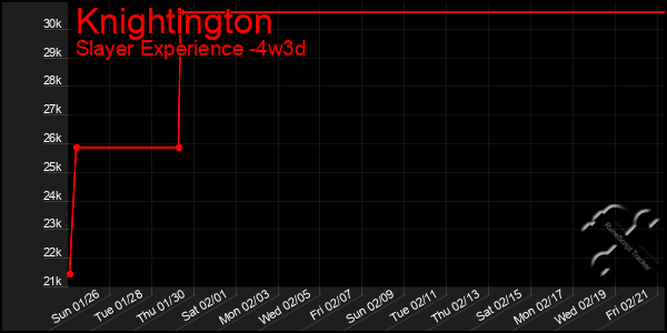 Last 31 Days Graph of Knightington