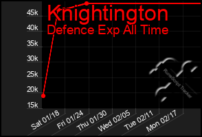 Total Graph of Knightington