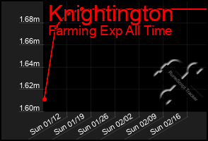 Total Graph of Knightington