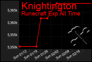 Total Graph of Knightington