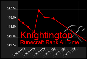 Total Graph of Knightington