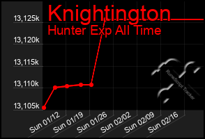 Total Graph of Knightington