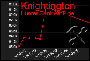 Total Graph of Knightington