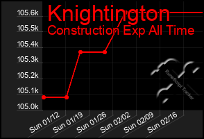 Total Graph of Knightington