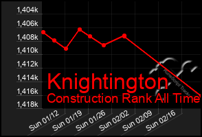 Total Graph of Knightington