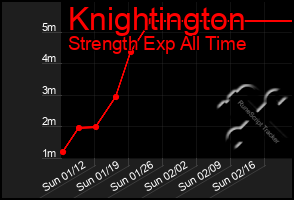 Total Graph of Knightington