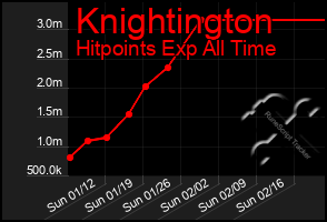 Total Graph of Knightington