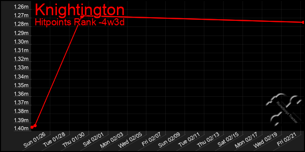 Last 31 Days Graph of Knightington