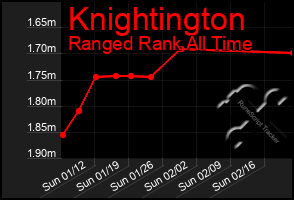 Total Graph of Knightington