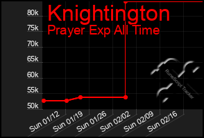 Total Graph of Knightington