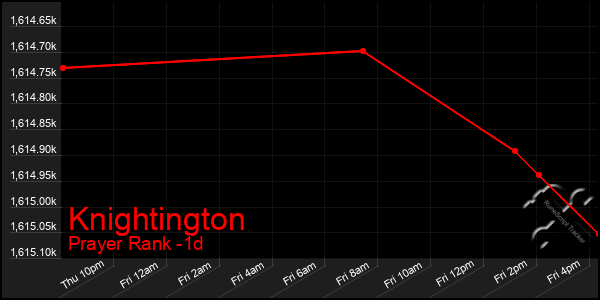 Last 24 Hours Graph of Knightington