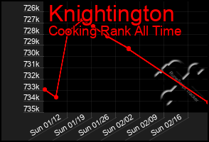 Total Graph of Knightington