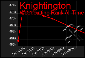 Total Graph of Knightington