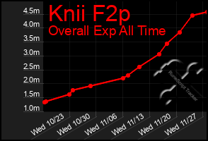 Total Graph of Knii F2p