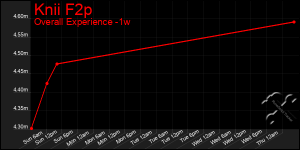 Last 7 Days Graph of Knii F2p