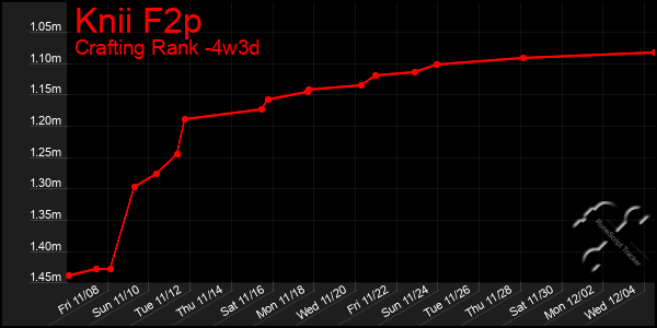 Last 31 Days Graph of Knii F2p