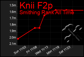 Total Graph of Knii F2p