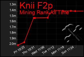 Total Graph of Knii F2p