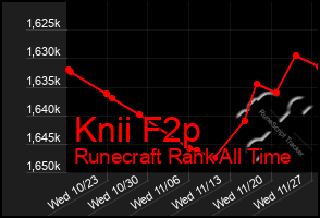 Total Graph of Knii F2p