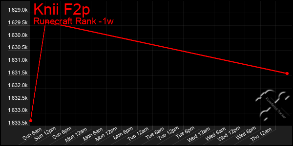 Last 7 Days Graph of Knii F2p