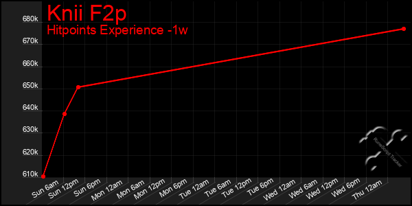 Last 7 Days Graph of Knii F2p