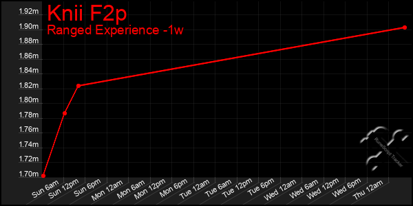 Last 7 Days Graph of Knii F2p