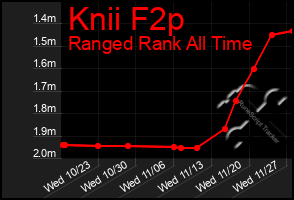 Total Graph of Knii F2p