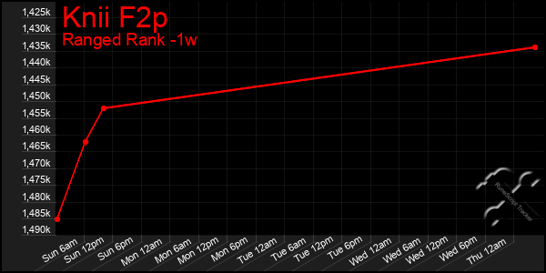 Last 7 Days Graph of Knii F2p