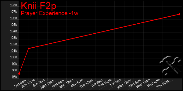 Last 7 Days Graph of Knii F2p