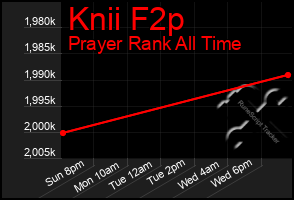 Total Graph of Knii F2p