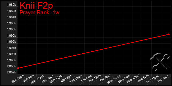 Last 7 Days Graph of Knii F2p