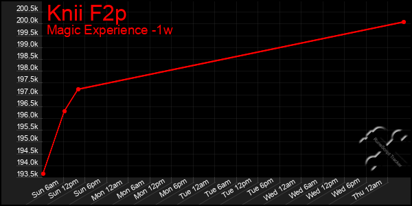 Last 7 Days Graph of Knii F2p