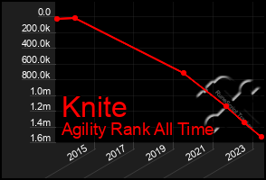 Total Graph of Knite