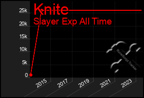 Total Graph of Knite